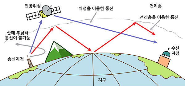 무선통신 방법 [사진출처=에듀넷]