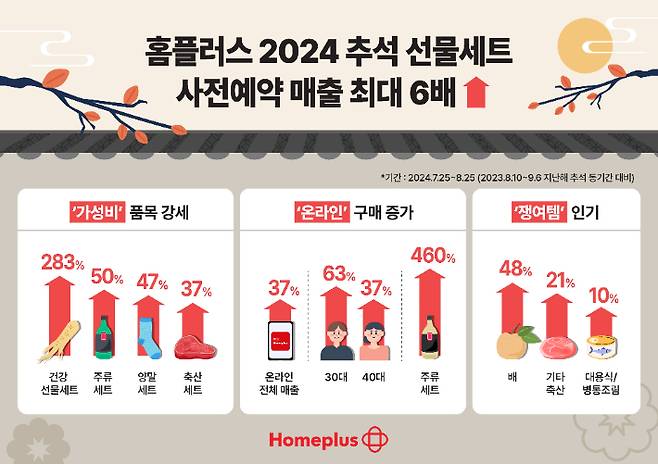 홈플러스 2024 추석 선물세트 사전예약 성과. 홈플러스 제공