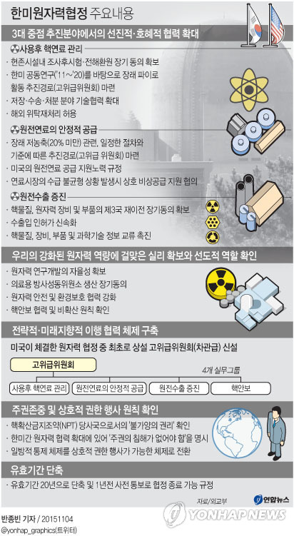 <그래픽> 한미원자력협정 주요내용 (서울=연합뉴스) 반종빈 기자 = 외교부는 4일 미국 의회의 개정 한미 원자력협정 검토 절차가 지난달 29일(현지시간) 완료됐다는 미국 국무부의 통보를 지난 2일에 받았다고 밝혔다.
    bjbin@yna.co.kr
    페이스북 tuney.kr/LeYN1 트위터 @yonhap_graphics