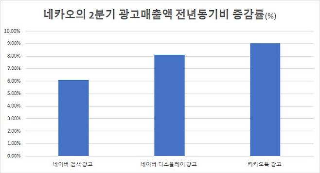 출처: 네이버, 카카오