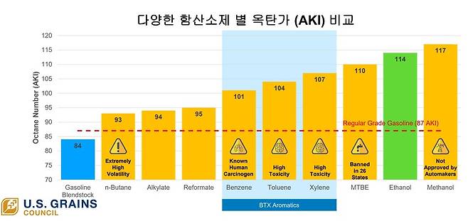 사진 : 함산소제 별 옥탄가 비교 (출처=U.S. Grains Council)