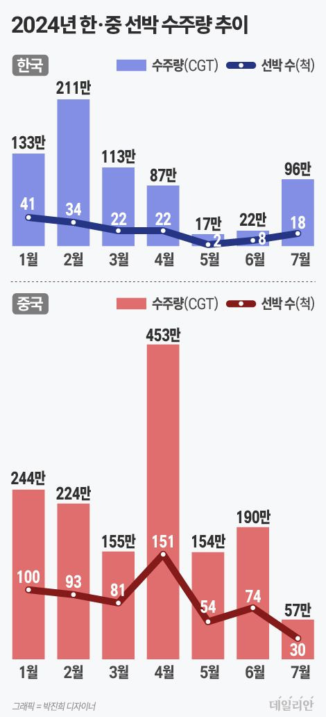 ⓒ 자료: 클락슨 리서치