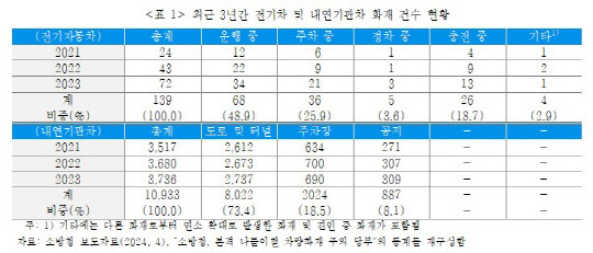 최근 3년간 전기차 및 내연기관차 화재 건수 현황. [보험연구원 제공]