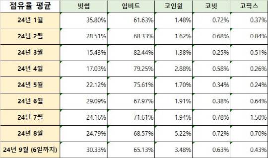 가상자산거래소 점유율 변화. [코인게코 제공]