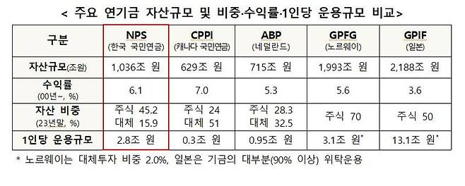 주요 연기금 자산, 슈익률 현황. 자료:보건복지부