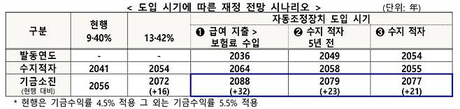 표=보건복지부 제공 /사진=파이낸셜뉴스 사진DB