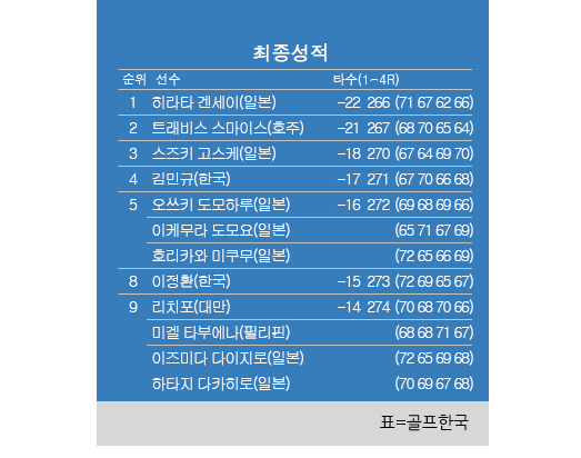 2024년 한국프로골프(KPGA) 투어 제40회 신한동해오픈 골프대회 최종순위. 히라타 겐세이 우승, 트래비스 스마이스 2위, 김민규 4위, 이정환 8위. 표=골프한국