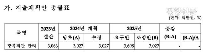 국가보훈부가 제출한 2025년도 광복회관 관리비 지출계획안. 2025년도 예산 요구안은 36억9800만원으로, 조정안은 30억2700만원으로 명시돼있다. 김용만 더불어민주당 의원실 제공