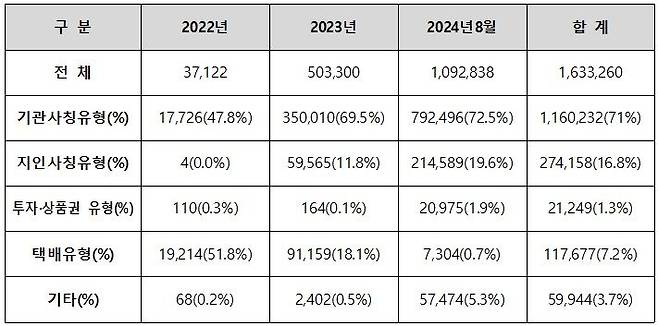 문자사기(스미싱) 신고(접수)·차단 현황. (사진=과기정통부 제공) *재판매 및 DB 금지