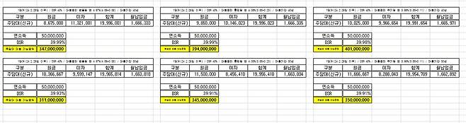 연봉 5천만원 대출자 1단계 스트레스DSR 적용(주담대 만기 30·40년) 한도 신규 주담대 조건: 주택구입자금대출 / 원리금 균등 상환 / 다른 대출 없음 / 고객적용금리: 신규 COFIX 6개월 변동금리 연 4.59% / 혼합형(주기형) 금리 연 3.85%
[시중은행 내부 자료.재판매 및 DB 금지]