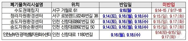 추석 연휴 기간 중 광역폐기물처리시설 생활폐기물 반입일(인천시 제공) / 뉴스1