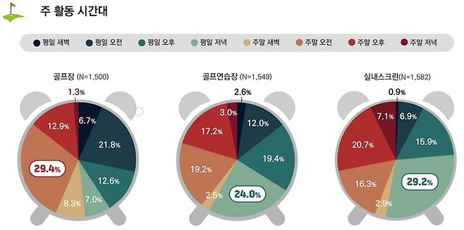 시간대별 골프활동 그래프. 출처 | 2023년 한국골프지표