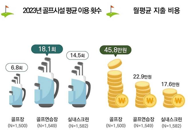 골프를 즐기는 횟수와 비용 그래프. 출처 | 2023년 한국골프지표