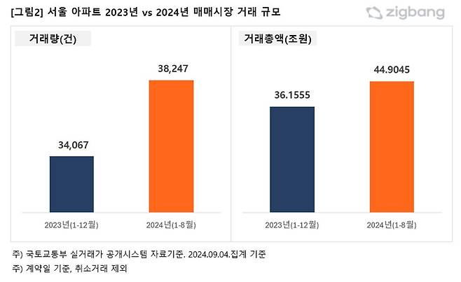 서울 아파트 매매시장 거래 규모. /직방 제공