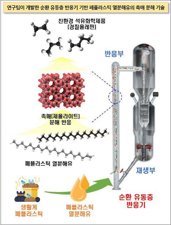 한국화학연구원 연구진이 개발한 '순환 유동층 반응기 기반 폐플라스틱 열분해유의 촉매 분해 기술'의 작동 모식도. 기존 공정보다 낮은 온도에서 고품질의 플라스틱 원료인 경질올레핀을 얻는 데 성공했다./한국화학연구원