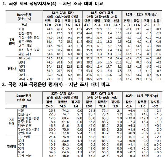 9일 중앙선거여론조사심의위원회 홈페이지에 등록된 여론조사꽃 자체 의뢰·실시 전화면접(CATI) 여론조사 제82차 결과 중 국민의힘 지지율이 60대와 70대 이상 응답층에서 동반 상승하고(위), 윤석열 대통령 국정수행 '잘함' 평가에선 60·70대가 큰폭 하락한 것으로 나타났다(아래).