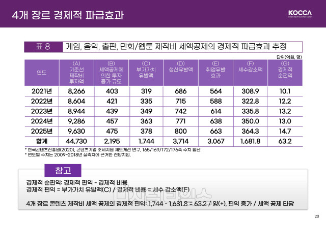 세액공제의 경제적 파급효과 추정치. 한국콘텐츠진흥원 제공