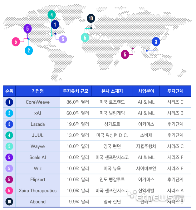 2024년 2분기 글로벌 벤처투자 Top10 거래 현황 (자료:KPMG)