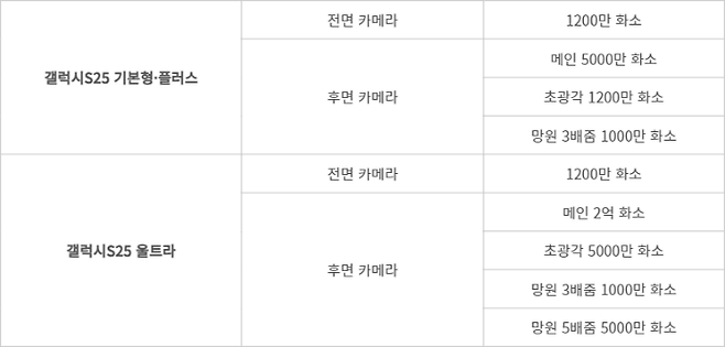 삼성전자 갤럭시S25 시리즈 카메라 사양 - (자료=업계 취합)