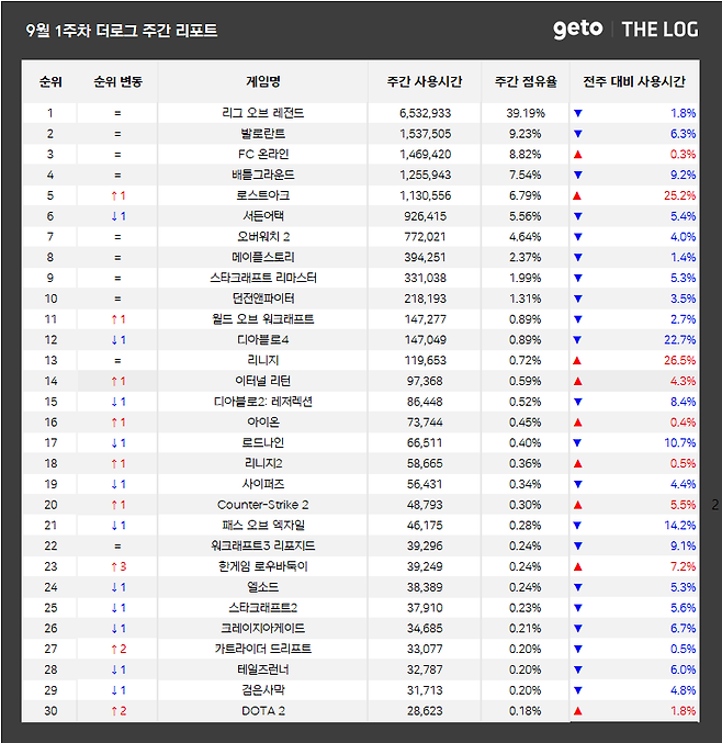 ▲ 9월 1주차 전국 PC방 게임 순위 (자료제공: 더로그)
