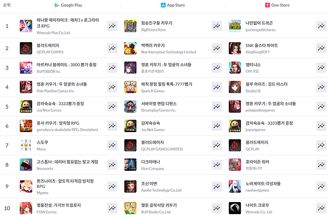 ▲ 9월 8일 기준 모바일게임 인기 순위(자료 출처: 모바일인덱스)