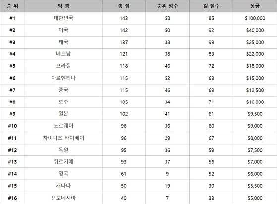 PNC 2024 최종 결과