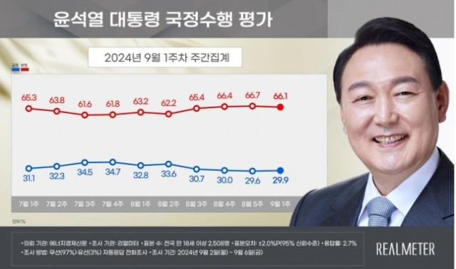 윤석열 대통령 국정 수행 평가 여론조사 결과 추이. 리얼미터 제공.