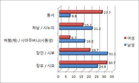 ‘전 배우자와 결혼생활 중 추석 때 본인에게 스트레스를 가장 많이 준 처가, 혹은 시가 식구는 누구였습니까?’에 대한 설문조사 결과. 결혼정보업체 비에나래 제공