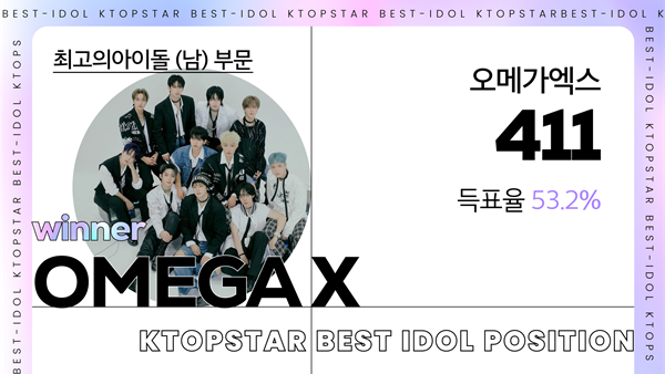 K-POP의 현 상황을 알려주는 글로벌 K팝 투표사이트 ‘K탑스타’(KTOPSTAR)는 9월 첫째 주인 9월 2일부터 9월 8일까지 한 주간 인기투표를 진행했다.