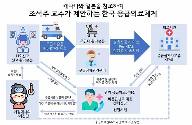 조석주 교수가 제안한 한국 응급의료체계의 개선 방향. /그림제공=조석주 교수