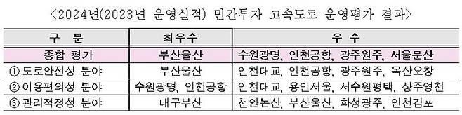 [서울=뉴시스] 국토교통부의 2024 민자고속도로 운영평가 결과 부산울산고속도로가 종합 최우수 평가를 받았다. 2024.09.09. (자료=국토부 제공) photo@newsis.com  *재판매 및 DB 금지