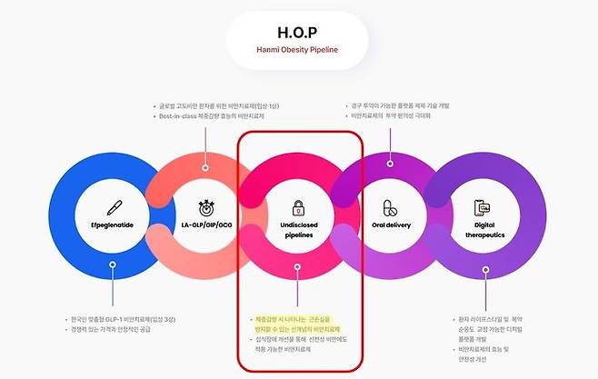 [서울=뉴시스] 한미약품의 H.O.P 프로젝트. (사진=한미약품 제공) 2024.09.09. photo@newsis.com *재판매 및 DB 금지