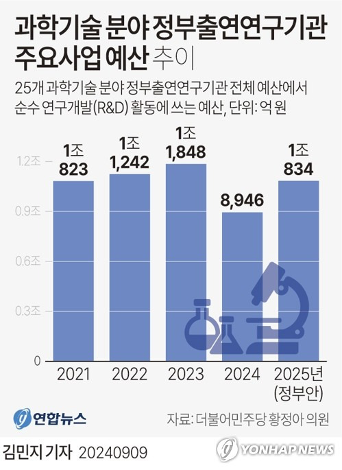 [그래픽] 과학기술 분야 정부출연연구기관 주요사업 예산 추이 (서울=연합뉴스) 김민지 기자 = minfo@yna.co.kr
    X(트위터) @yonhap_graphics  페이스북 tuney.kr/LeYN1