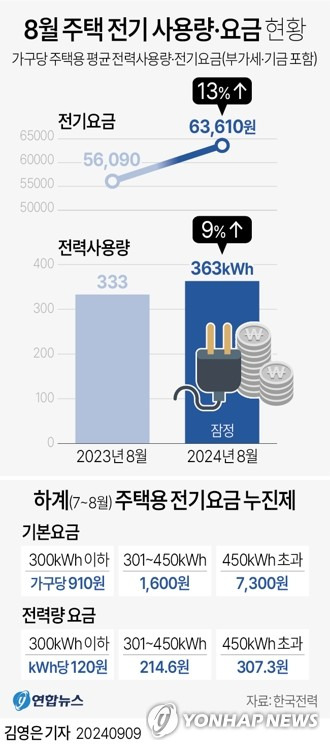 [그래픽] 8월 주택 전기 사용량·요금 현황 (서울=연합뉴스) 김영은 기자 = 0eun@yna.co.kr
    X(트위터) @yonhap_graphics  페이스북 tuney.kr/LeYN1