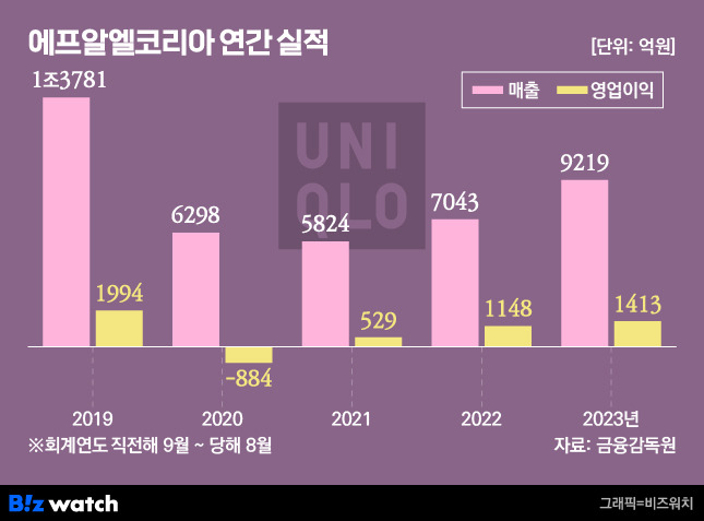 에프알엘코리아 연간 실적 /그래픽=비즈워치