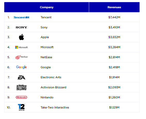 텐센트가 수익 면에서 압도적 1위를 기록했다(제공=뉴주).