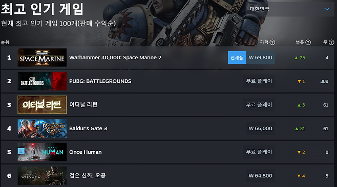 - 인기 순위는 출시와 동시에 1위에 올랐다 (출처 : 스팀)
