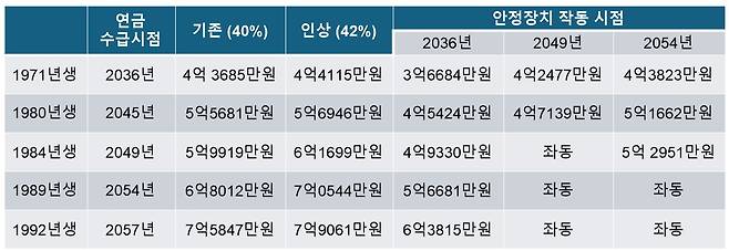 각 연령별 시뮬레이션 결과(연금행동 제공)