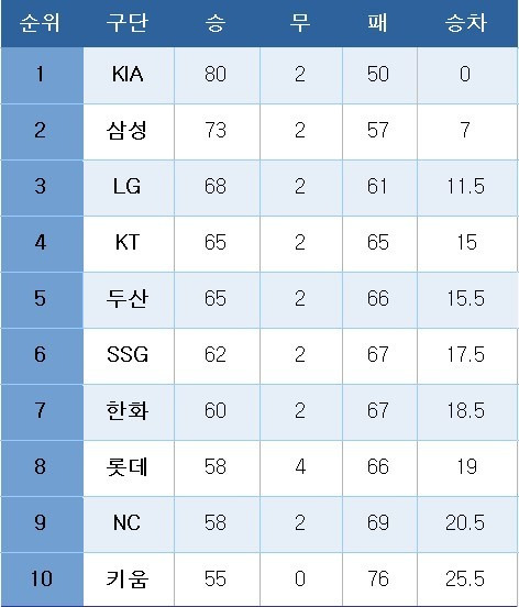 프로야구 중간 순위(10일)