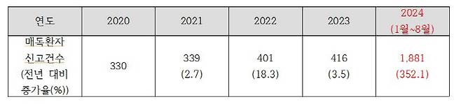 자료제공=서미화 의원