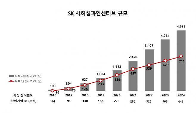 SK 사회성과 인센티브 규모. [사진제공=사회적가치연구원]