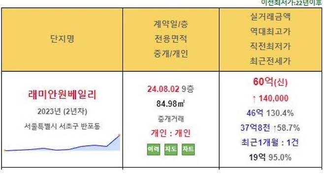 뉴노멀이 온 서울 부동산 근황