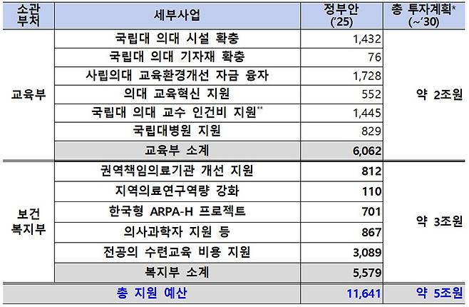 국고 투자 계획 (단위: 억원, 2030년까지의 투자 계획은 추후 여건에 따라 변동 가능, 기존 의대교원 인건비는 2025년 예산안에 포함해 기재, 총 투자계획에는 미포함)