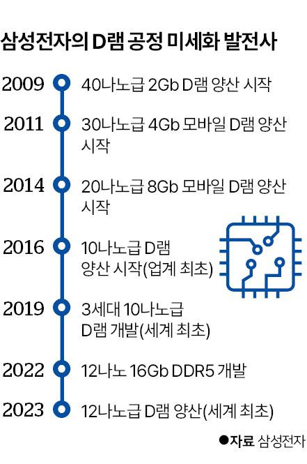 삼성전자의 D램 공정 미세화 발전사. 그래픽=신동준 기자