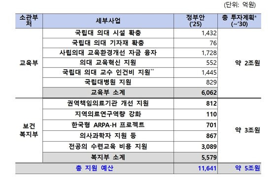 의대 투자 확대 항목. 교육부