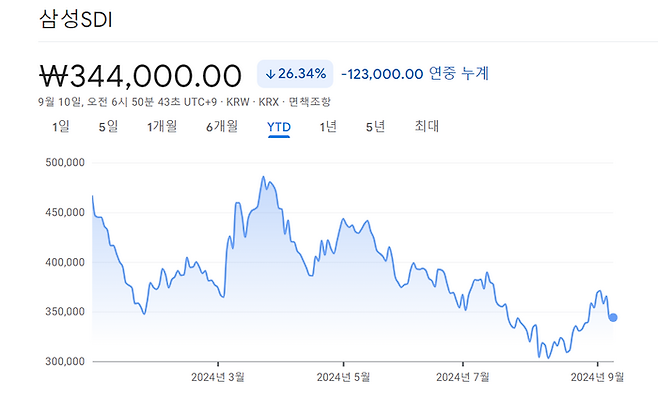 삼성SDI의 연중 누계 주가 추이. [사진 출처 = 구글 파이낸스 갈무리]