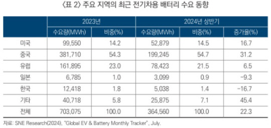전기차 배터리 수요 동향 세계 각국의 전기차용 배터리 수요 동향. 산업연구원, SNF 리서치.