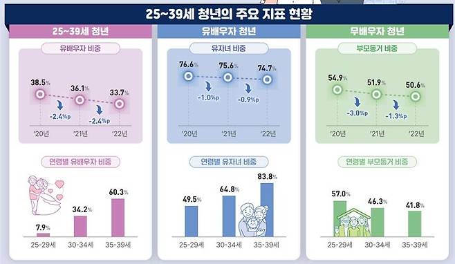 25~39세 청년의 주요 지표 현황. (자료 = 통계청 제공) 2024.09.10.  *재판매 및 DB 금지