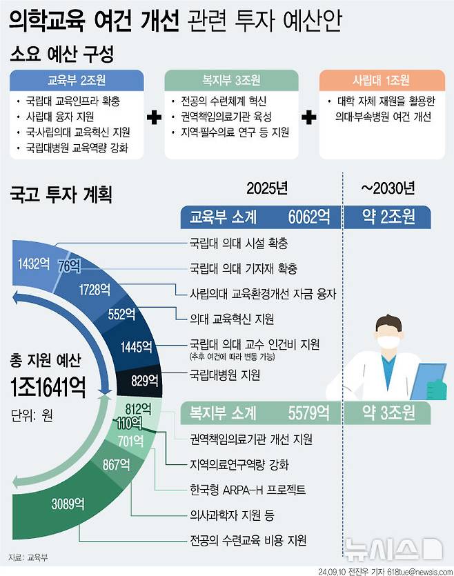 [서울=뉴시스] 10일 교육부에 따르면 의과대학 정원을 대폭 증원한 정부가 2030년까지 의학 교육 여건 개선을 위해 약 5조원의 국고를 투자할 예정이다. 5조원은 교육부 예산 2조원, 보건복지부 예산 3조원 등을 모두 합친 추정액이다. 다만 기한이 2030년까지기 때문에 투자 계획은 추후 여건에 따라 변동될 수도 있다. (그래픽=전진우 기자) 618tue@newsis.com