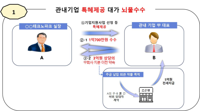 ▲ 범행구조도. ⓒ부산지검